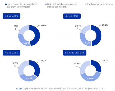 Handel: Generation Z offen für alternative Touchpoints -